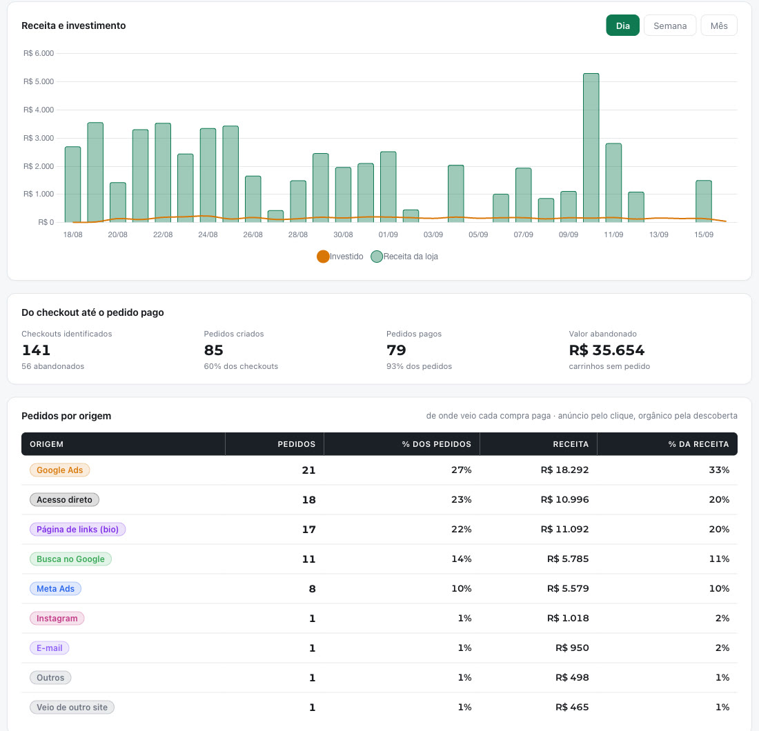 Painel de um cliente com receita diária, caminho do checkout ao pedido pago e pedidos por origem